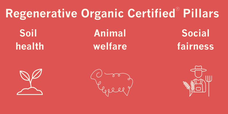 graphic showing the ROC pillars of soil health, animal welfare and social fairness